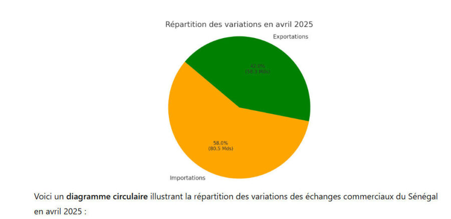 Diagramme du solde commercial du Sénégal généré par IA