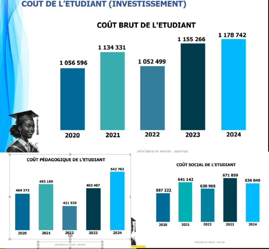 Le coût supporté par l'Etat du Sénégal sur chaque étudiant
